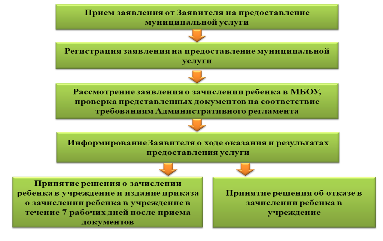 Регламент приема заявок